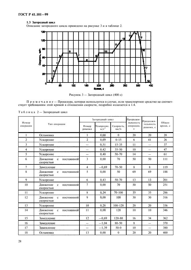 ГОСТ Р 41.101-99