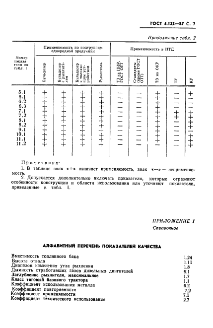 ГОСТ 4.122-87