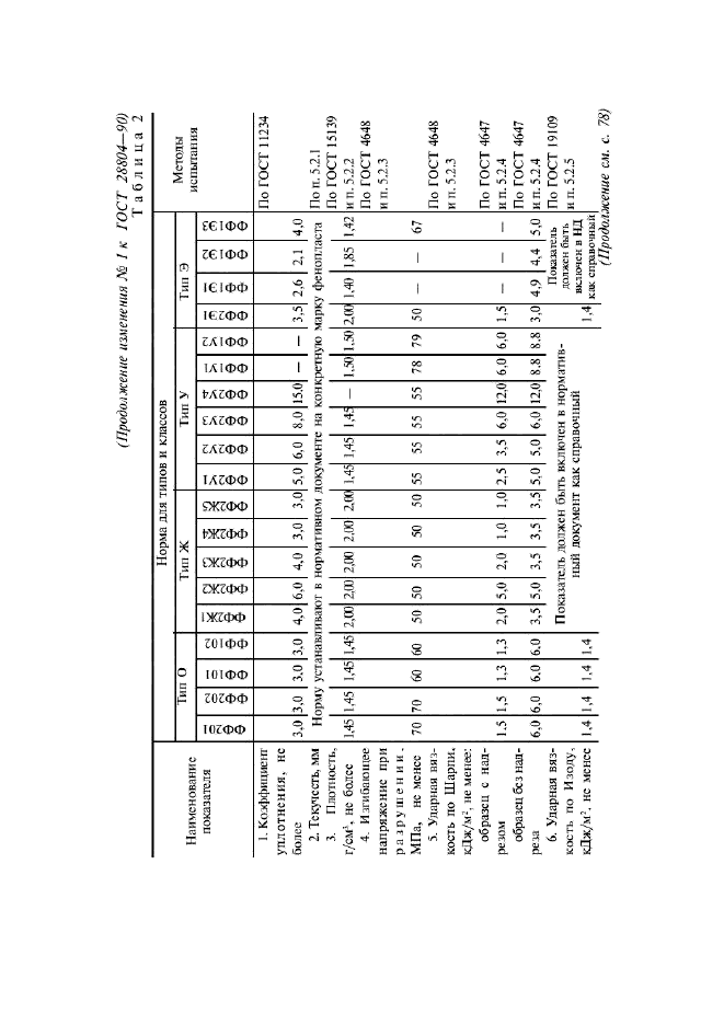 Изменение №1 к ГОСТ 28804-90