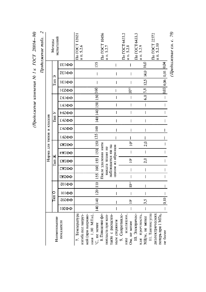 Изменение №1 к ГОСТ 28804-90