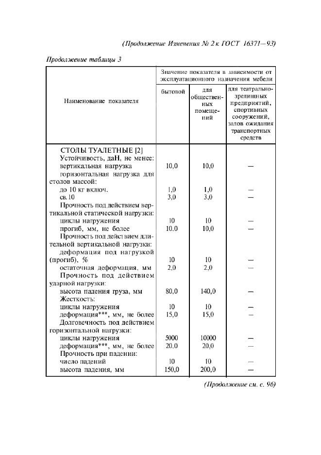 Изменение №2 к ГОСТ 16371-93