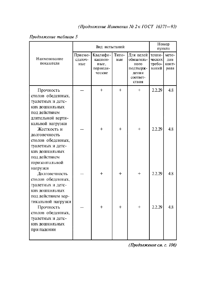 Изменение №2 к ГОСТ 16371-93