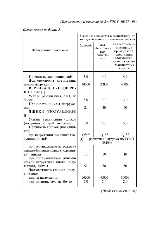 Изменение №2 к ГОСТ 16371-93