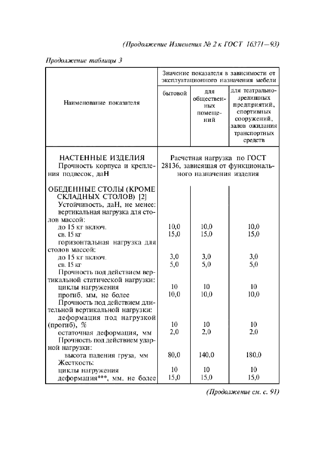 Изменение №2 к ГОСТ 16371-93