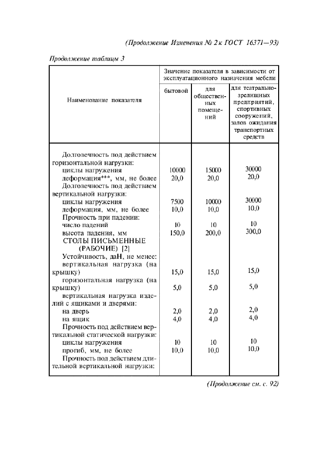 Изменение №2 к ГОСТ 16371-93