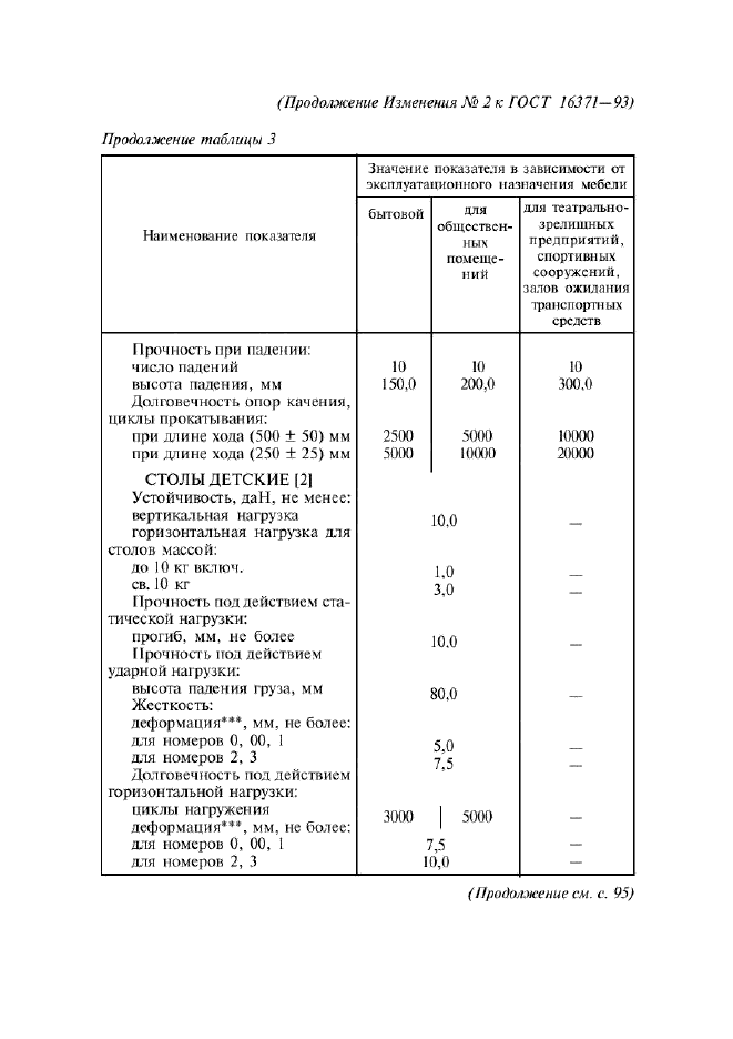 Изменение №2 к ГОСТ 16371-93
