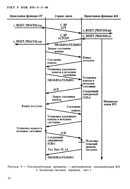 ГОСТ Р МЭК 870-5-5-96