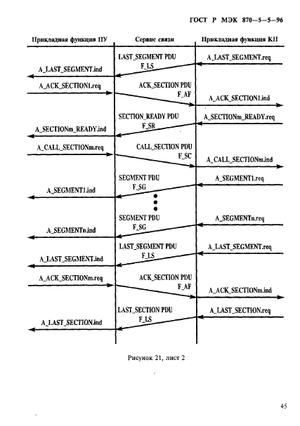 ГОСТ Р МЭК 870-5-5-96