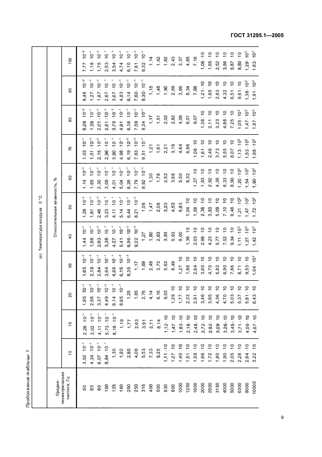 ГОСТ 31295.1-2005