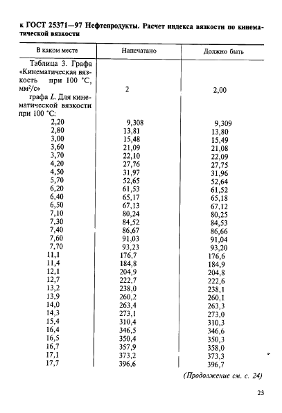 Поправка к ГОСТ 25371-97