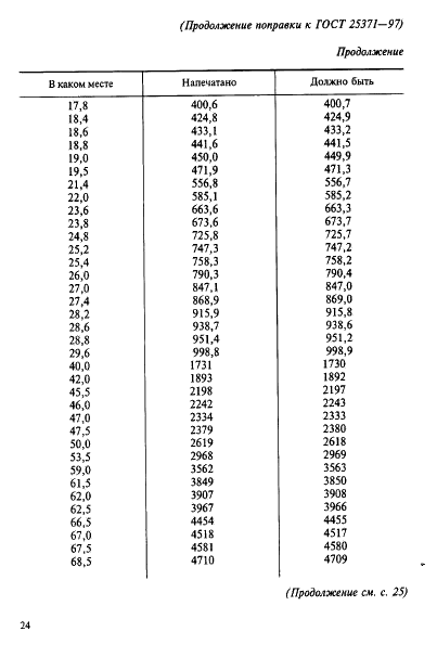 Поправка к ГОСТ 25371-97
