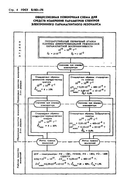 ГОСТ 8.182-76