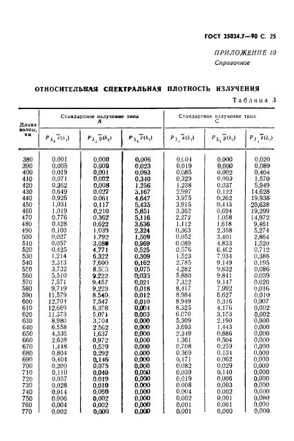 ГОСТ 25024.7-90