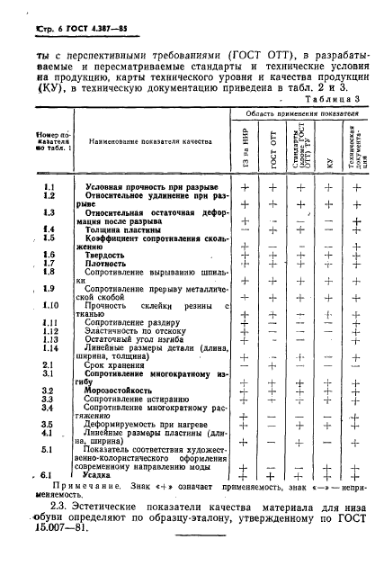 ГОСТ 4.387-85
