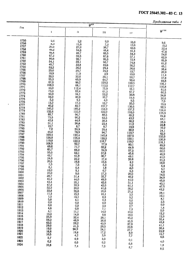 ГОСТ 25645.302-83