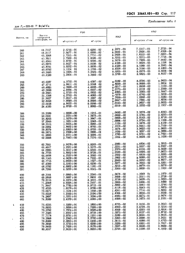 ГОСТ 25645.101-83