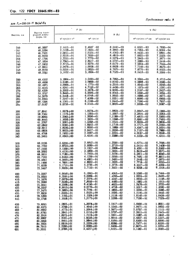 ГОСТ 25645.101-83