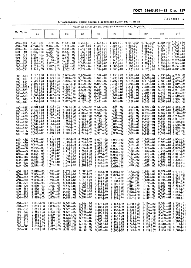 ГОСТ 25645.101-83