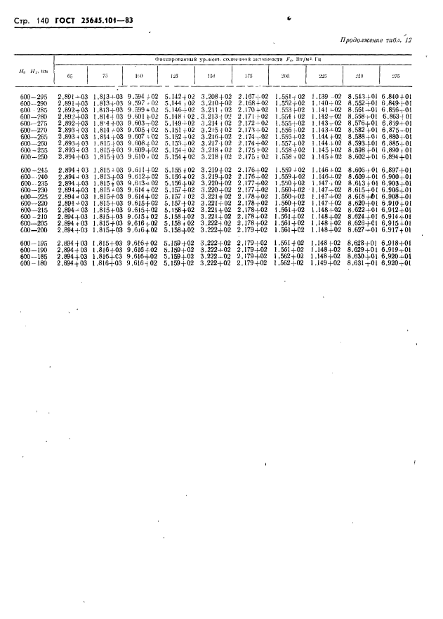 ГОСТ 25645.101-83