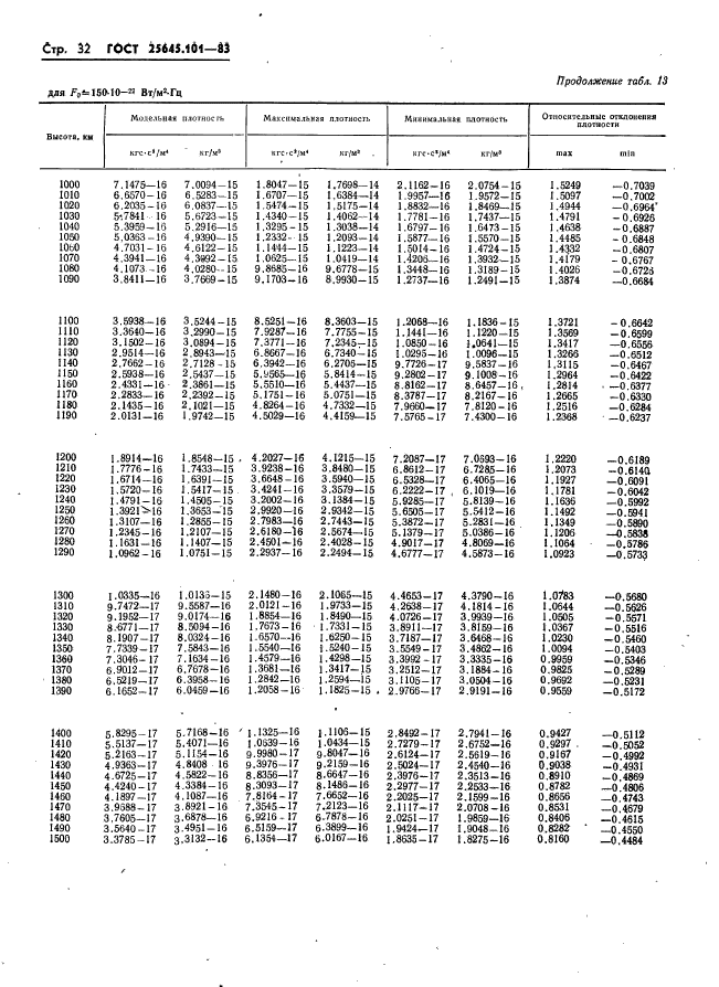 ГОСТ 25645.101-83