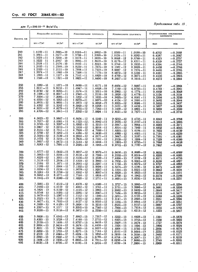 ГОСТ 25645.101-83