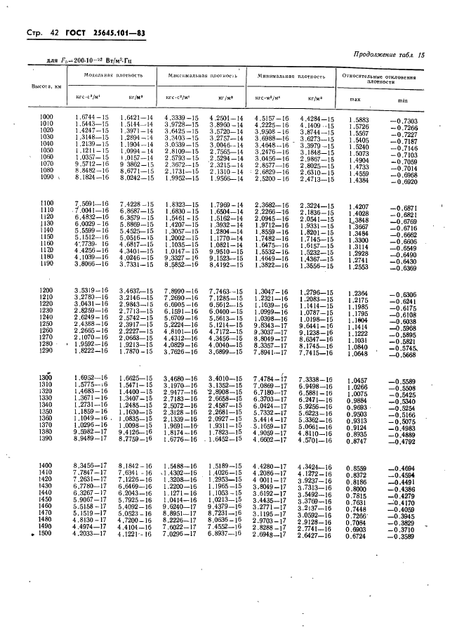 ГОСТ 25645.101-83