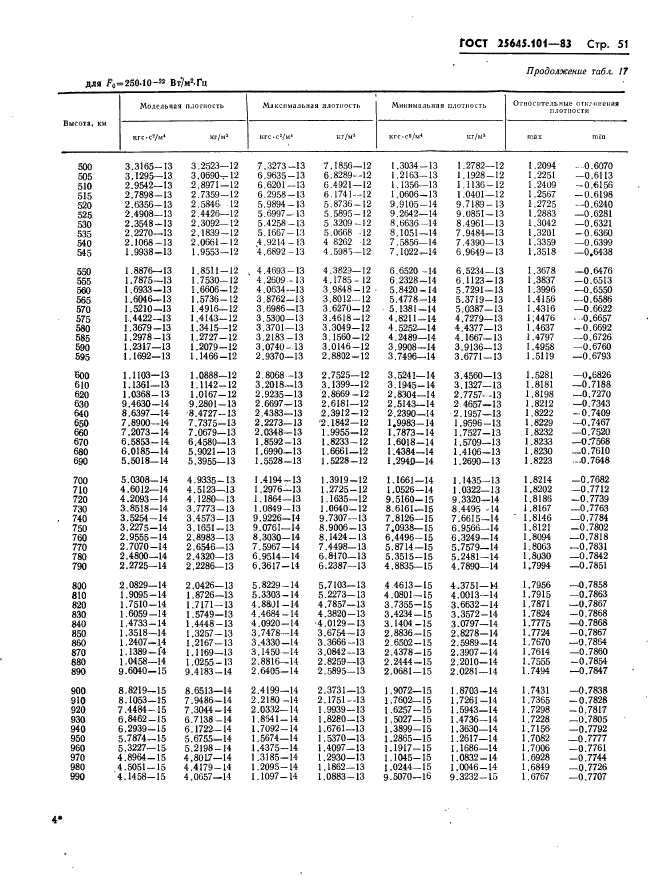 ГОСТ 25645.101-83