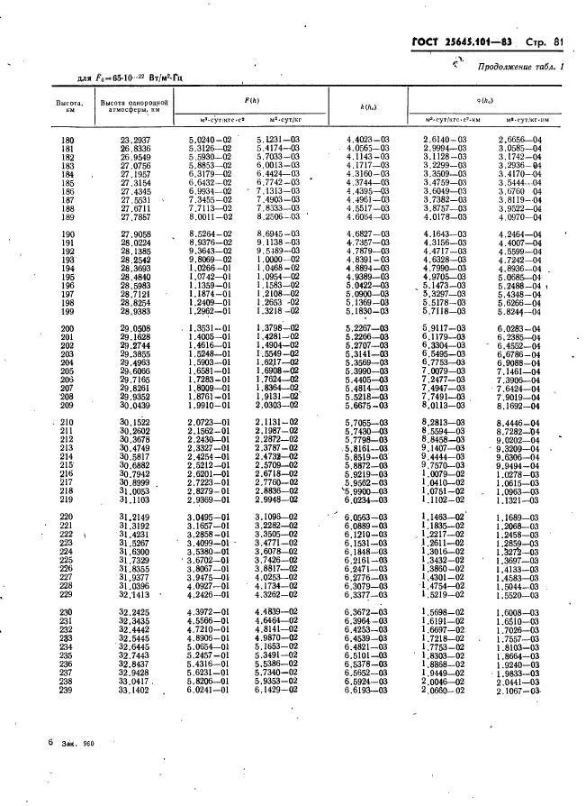ГОСТ 25645.101-83