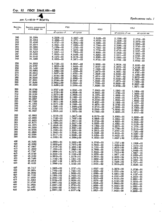 ГОСТ 25645.101-83