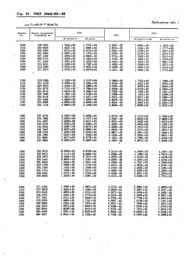 ГОСТ 25645.101-83
