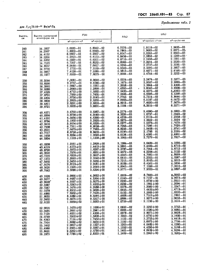 ГОСТ 25645.101-83