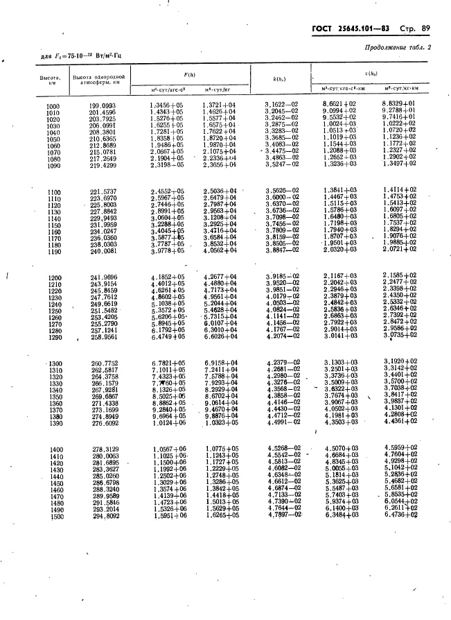 ГОСТ 25645.101-83