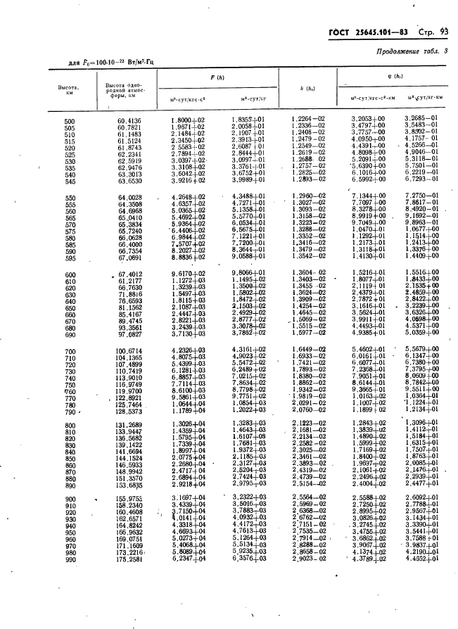 ГОСТ 25645.101-83