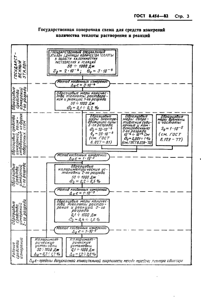 ГОСТ 8.454-82