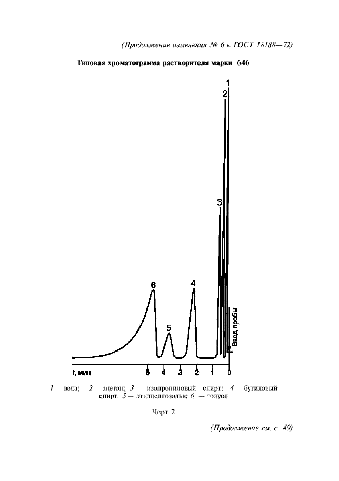 Изменение №6 к ГОСТ 18188-72