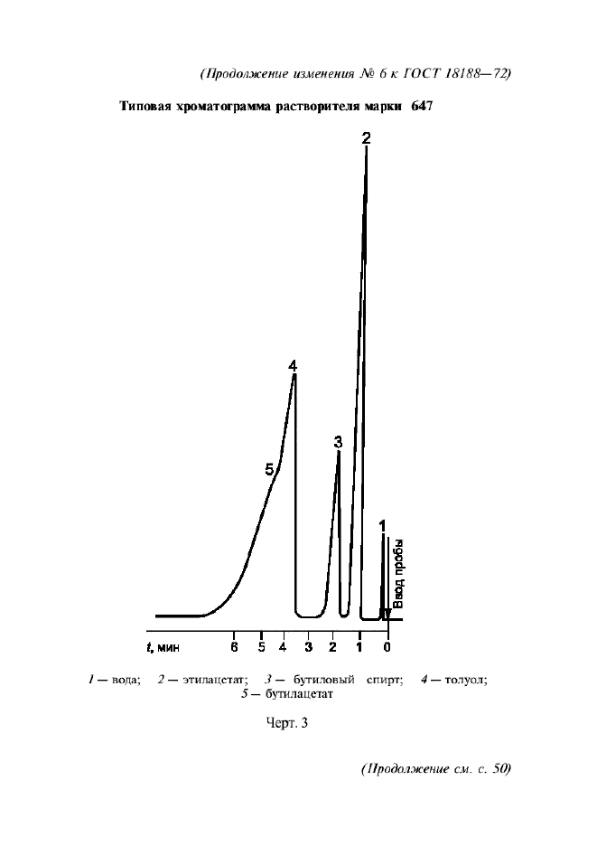 Изменение №6 к ГОСТ 18188-72