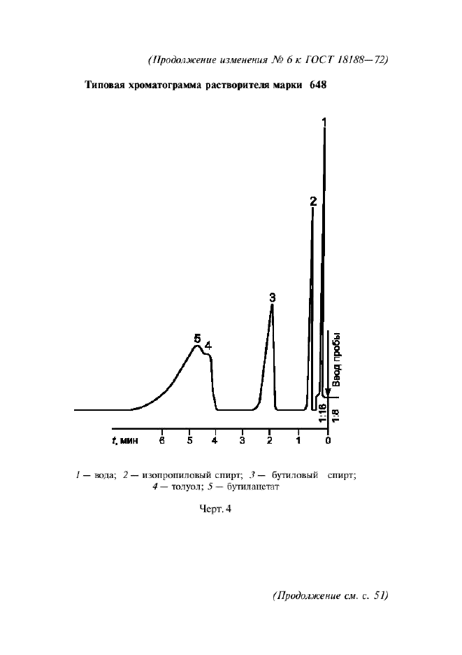 Изменение №6 к ГОСТ 18188-72