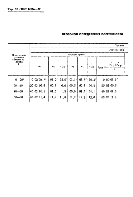 ГОСТ 8.266-77