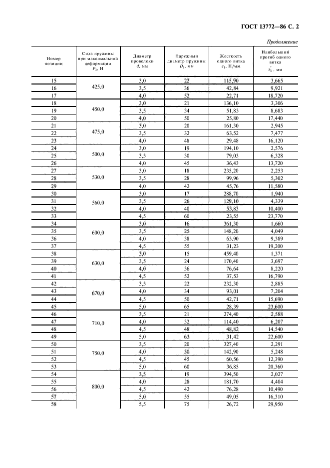 ГОСТ 13772-86