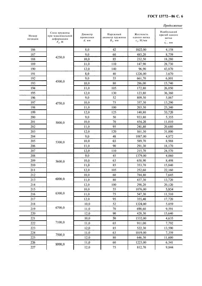 ГОСТ 13772-86