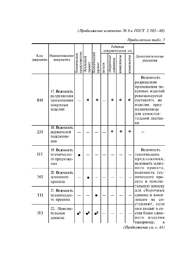Изменение №8 к ГОСТ 2.102-68