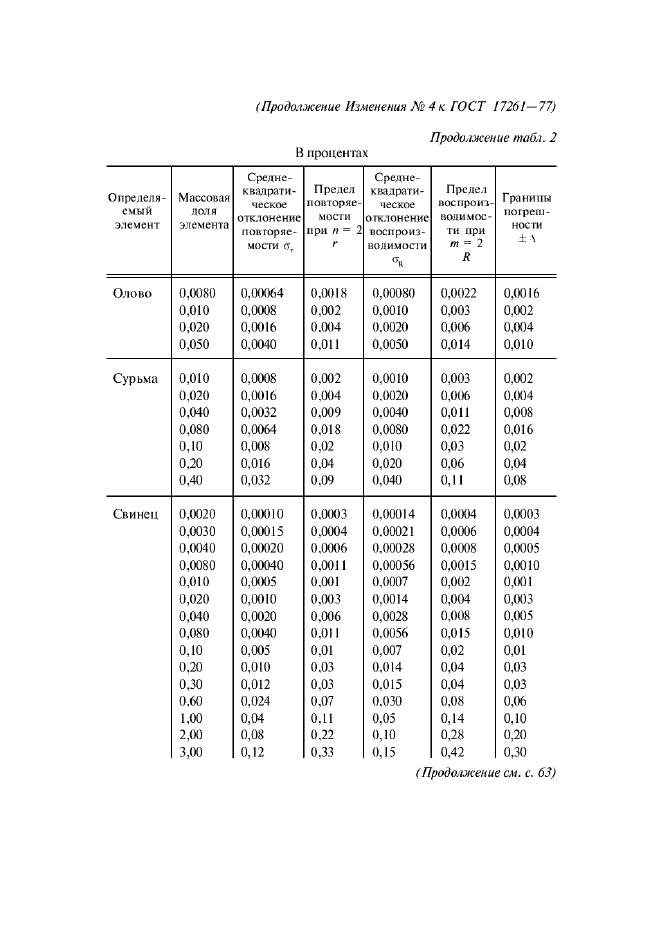 Изменение №4 к ГОСТ 17261-77