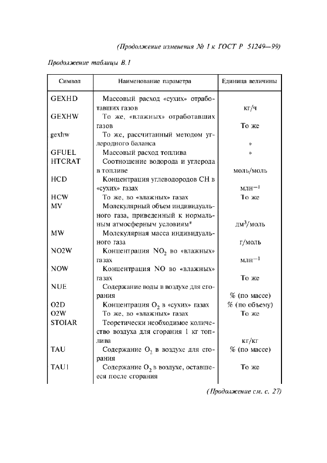 Изменение №1 к ГОСТ Р 51249-99