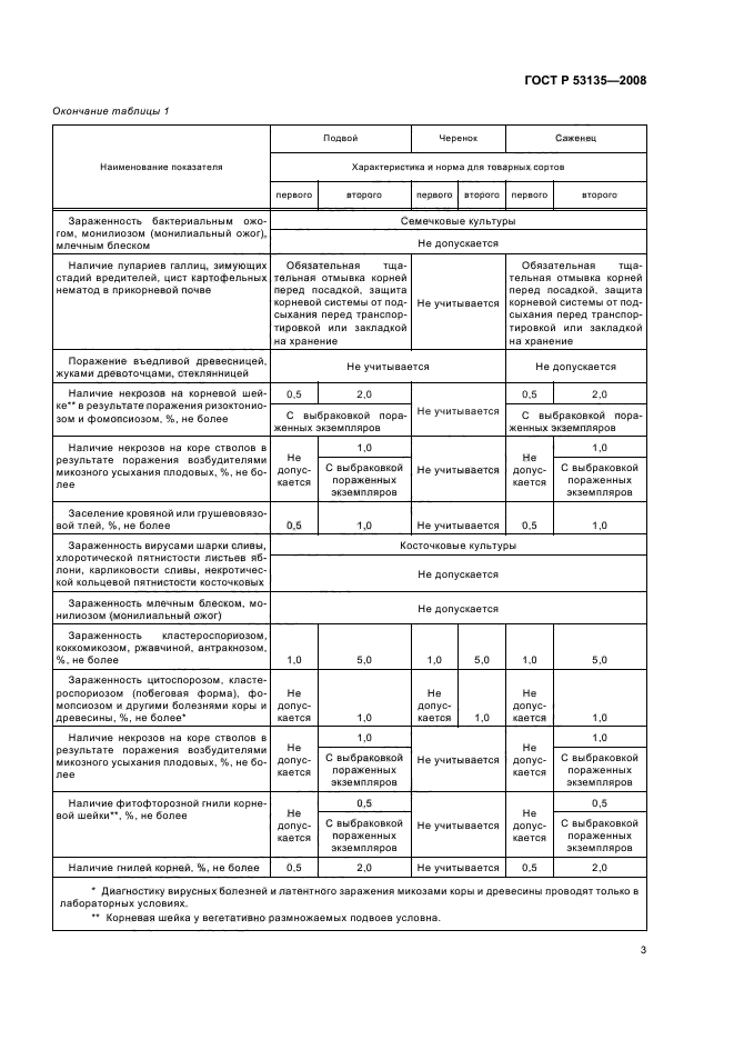 ГОСТ Р 53135-2008