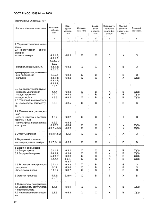 ГОСТ Р ИСО 15883-1-2008