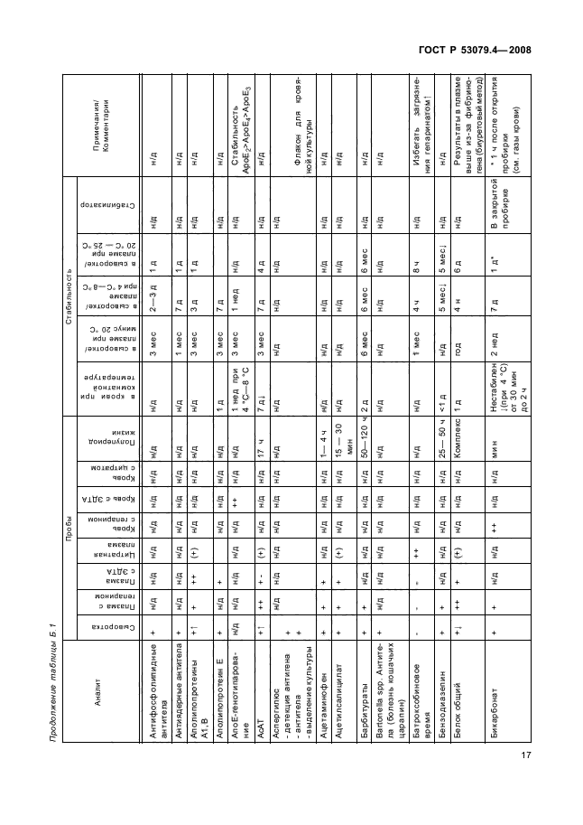 ГОСТ Р 53079.4-2008