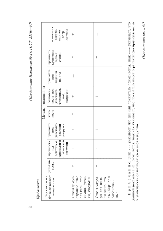 Изменение №2 к ГОСТ 23380-83