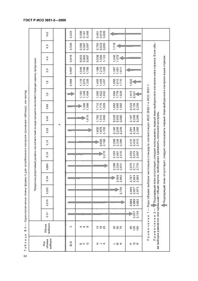 ГОСТ Р ИСО 3951-2-2009