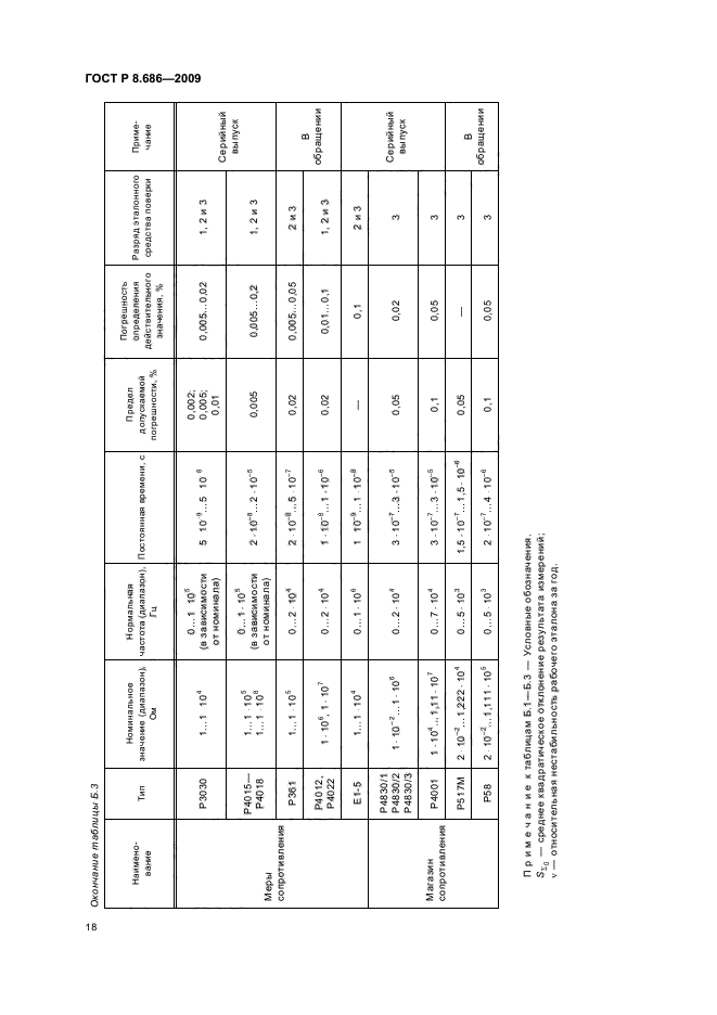 ГОСТ Р 8.686-2009