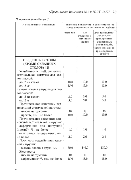 Изменение №3 к ГОСТ 16371-93